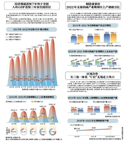 诞生首个万亿级产业 无锡走到关键时刻