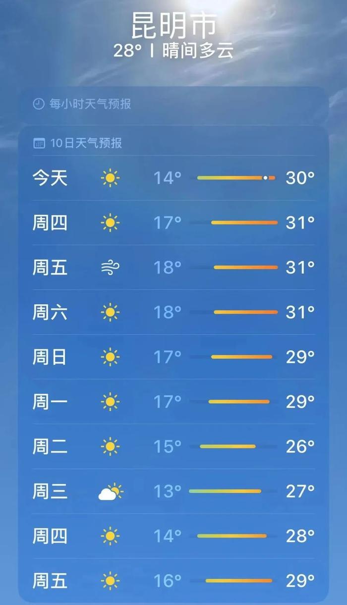 昆明今天将烧至30.8℃！新一波降雨又绕过云南