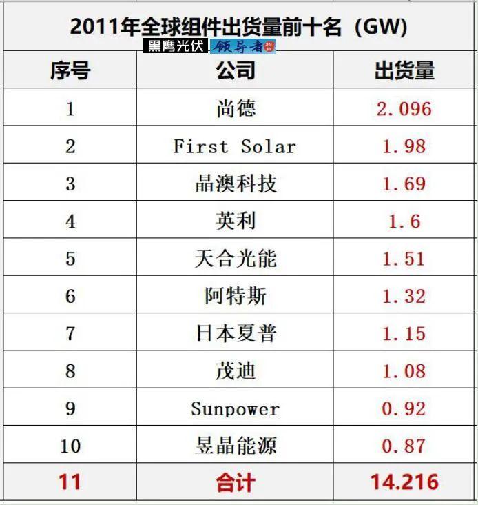 最新| 10大组件巨头都有谁？