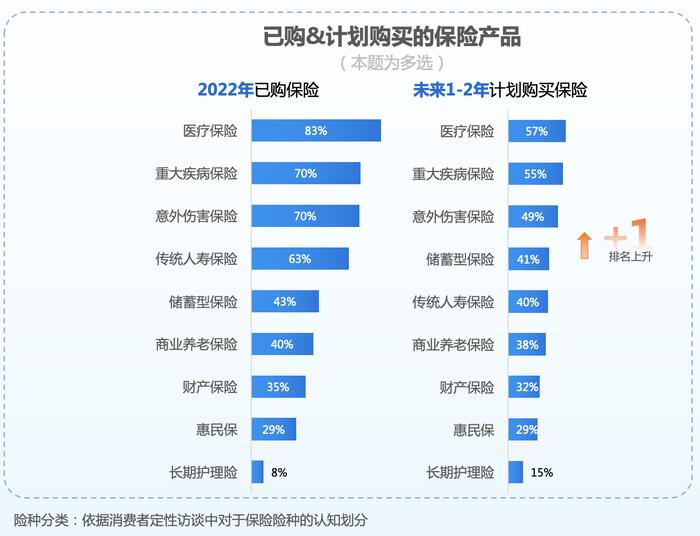 互联网保险消费者洞察报告：“80后”投保最看重什么？储蓄险购买意愿为何反超寿险？