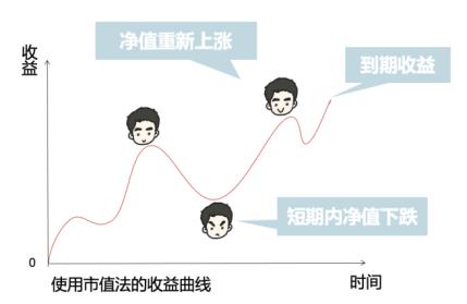 买纯债选摊余成本法还是市值法？一次讲透