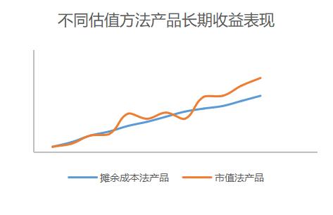 买纯债选摊余成本法还是市值法？一次讲透