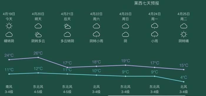 局部降幅16℃以上！山东明天将迎“换季式”降温！青岛到底啥情况？最新消息…