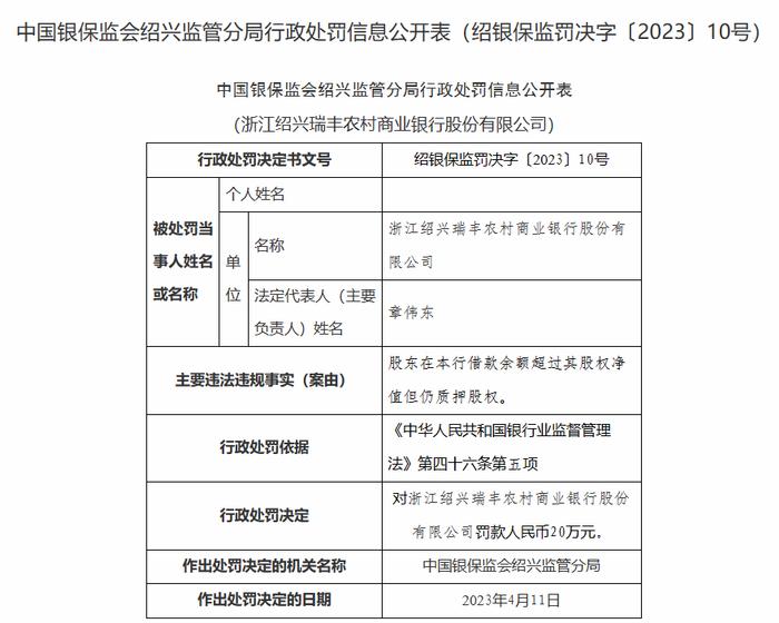 浙江绍兴瑞丰农商银行被罚20万元：因股东在本行借款余额超过其股权净值但仍质押股权