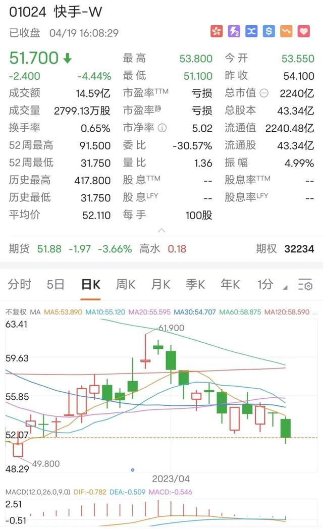 减持快手？腾讯：并没有，总持股不变，向外部股东无偿分配5100万股