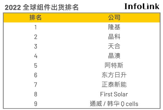 竞争激烈，2022光伏组件、电池出货排名榜单出炉