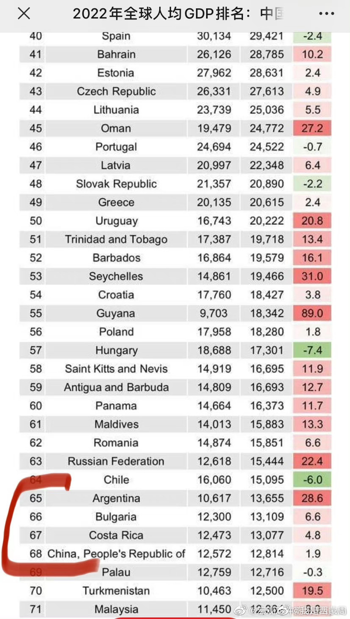 国际货币基金组织统计，2022年全球人均GDP排名公布……_财经头条