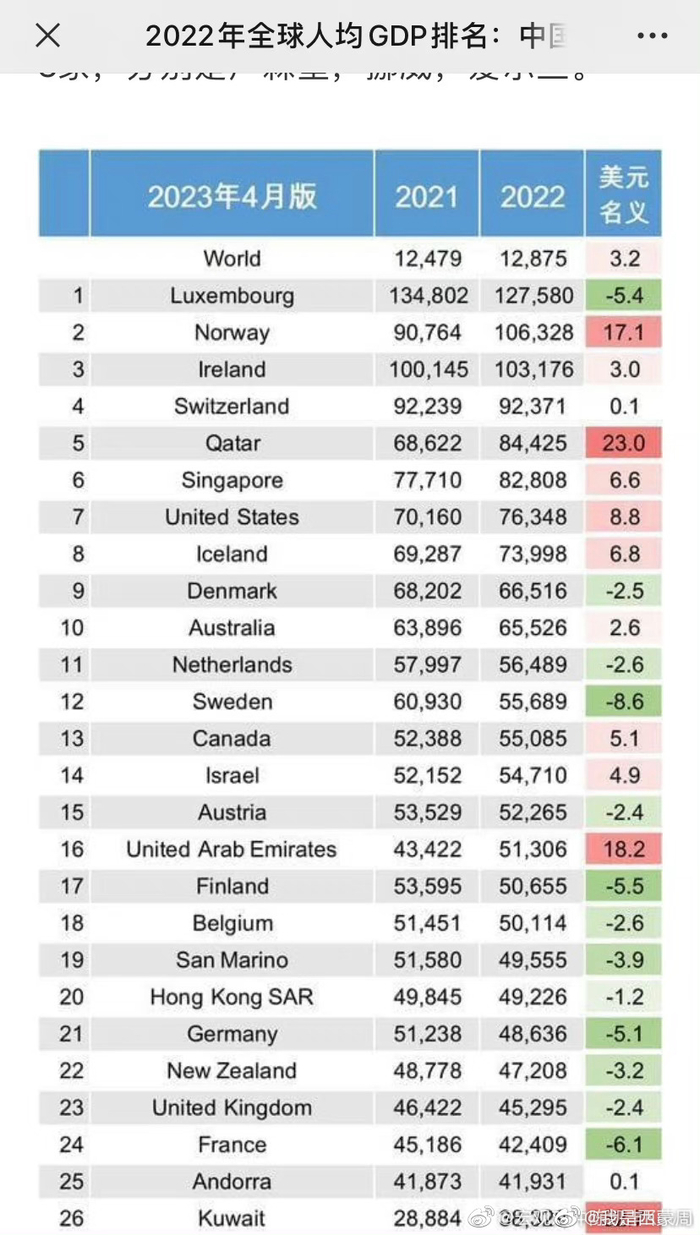 国际货币基金组织统计，2022年全球人均GDP排名公布……_财经头条