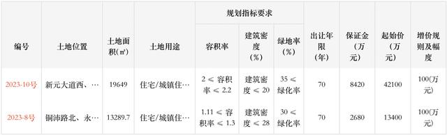 江苏徐州挂牌5宗宅地：总土地面积14.6万平方米