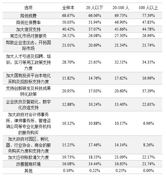 财政资金约束下如何支持民企：不撒胡椒面，完善服务体系