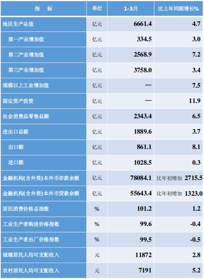 2023年1-3月份全省国民经济主要指标