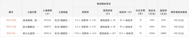 江苏徐州挂牌5宗宅地：总土地面积14.6万平方米