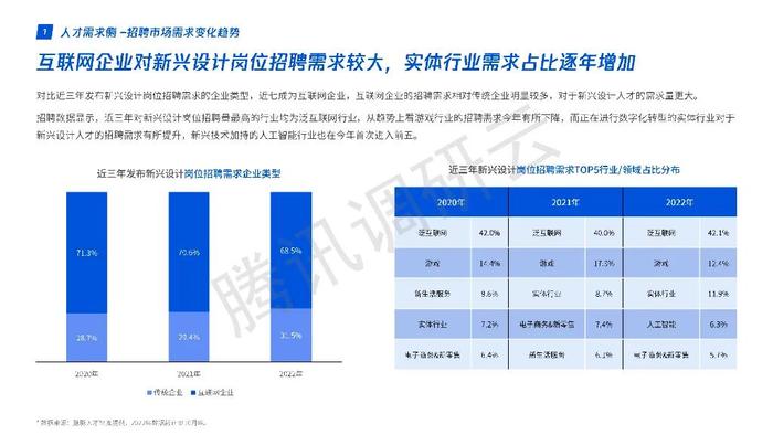 数据报告：腾讯2022年互联网新兴设计人才白皮书（77页 | 附下载）