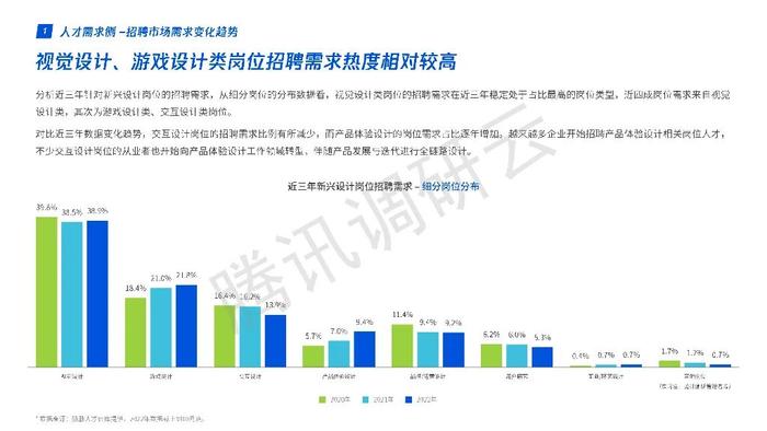 数据报告：腾讯2022年互联网新兴设计人才白皮书（77页 | 附下载）