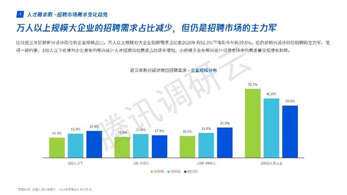 数据报告：腾讯2022年互联网新兴设计人才白皮书（77页 | 附下载）