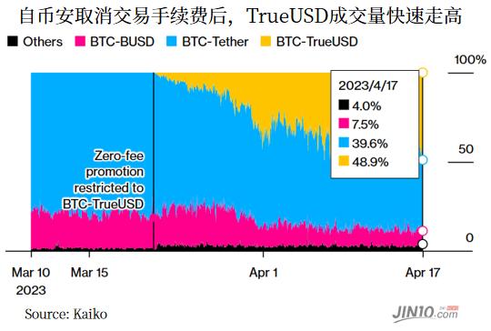 币安为TrueUSD开绿灯，泰达币“一哥”地位料将难保？