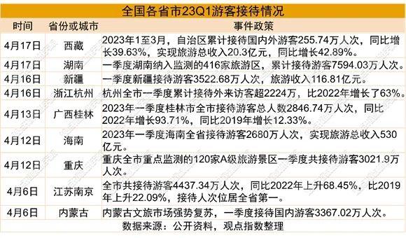 重振复苏成确定性事件 | 2023年4月文商旅发展报告