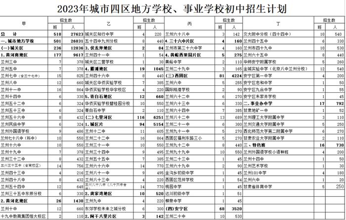 2023年兰州市高中、城市四区初中招生计划发布