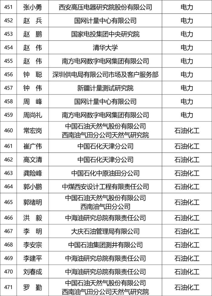 张榜！产业计量专家库专家名单公布