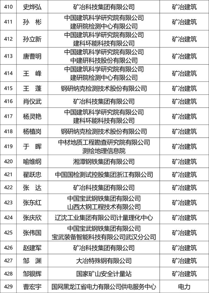 张榜！产业计量专家库专家名单公布