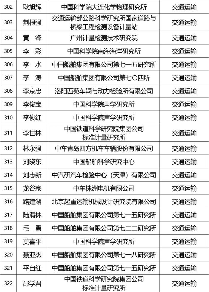 张榜！产业计量专家库专家名单公布