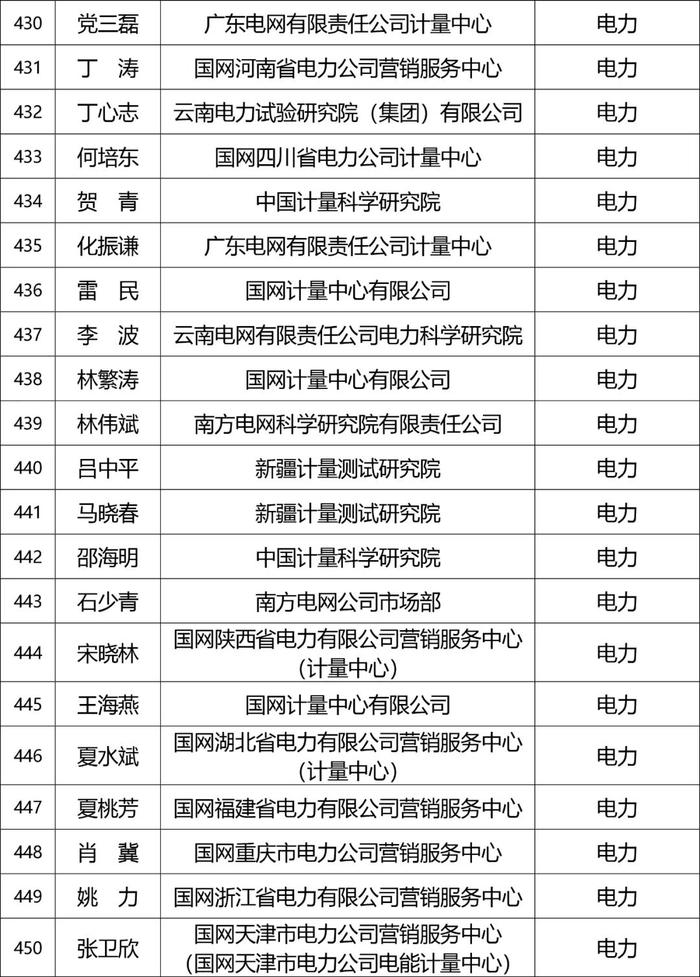 张榜！产业计量专家库专家名单公布