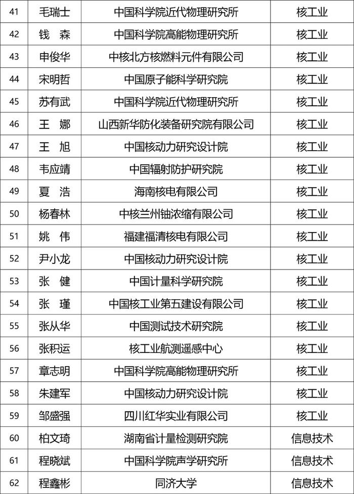 张榜！产业计量专家库专家名单公布