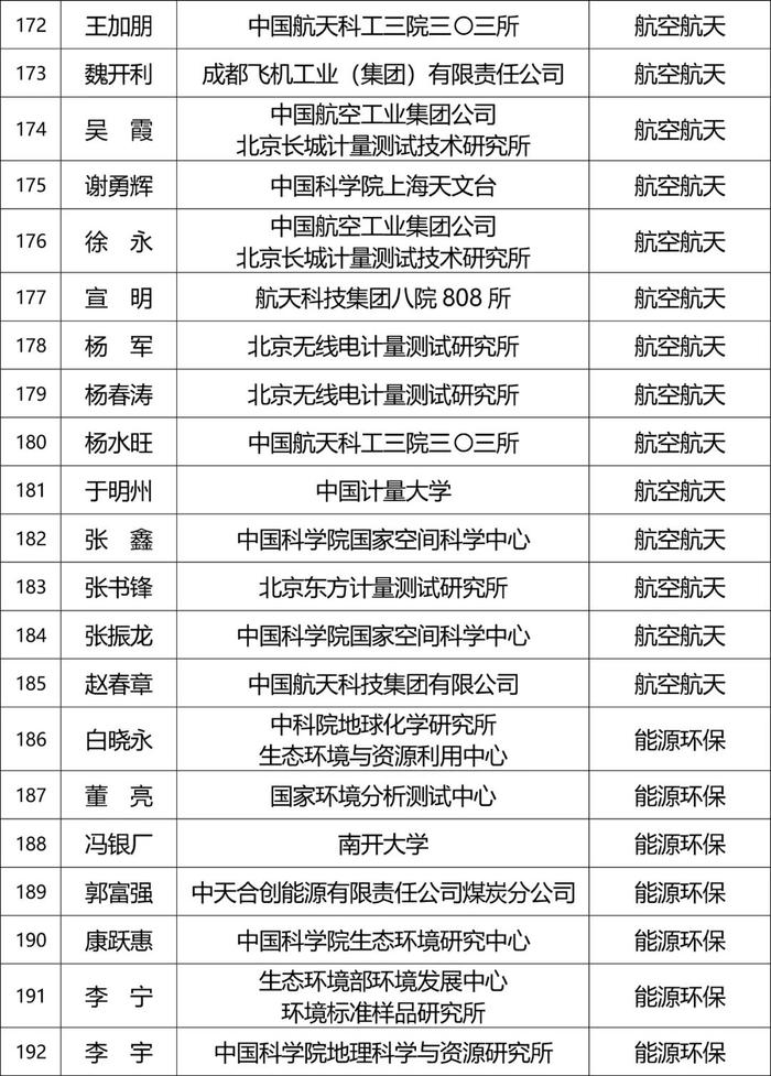 张榜！产业计量专家库专家名单公布