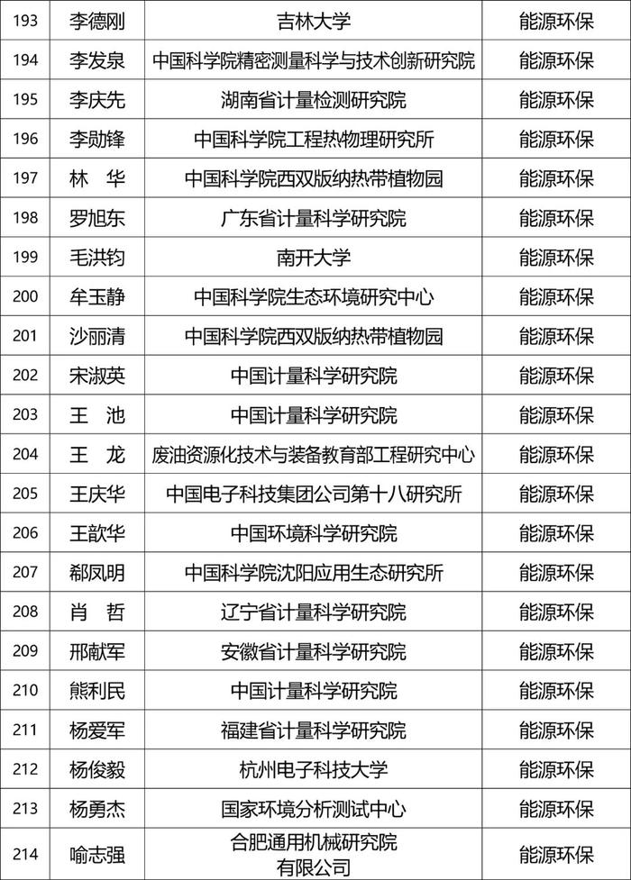 张榜！产业计量专家库专家名单公布