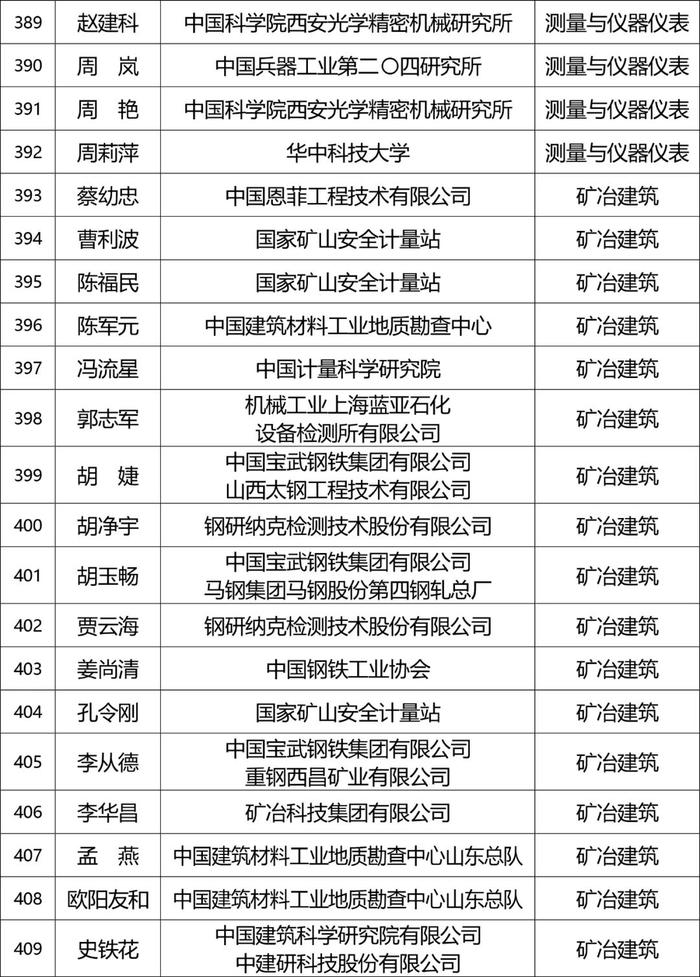 张榜！产业计量专家库专家名单公布