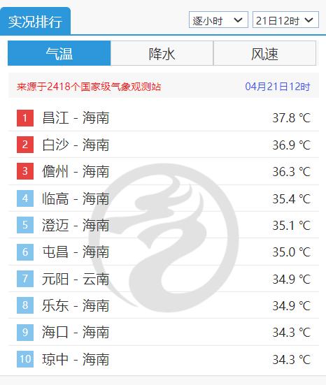 上周41.9℃！本周38℃+，还有大到暴雨~今年1号台风珊瑚现在在……