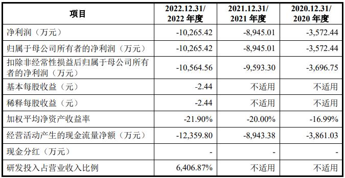 艾柯医疗：拟冲刺科创板IPO上市，预计使用募资10.39亿元，核心产品尚处于商业化初期阶段