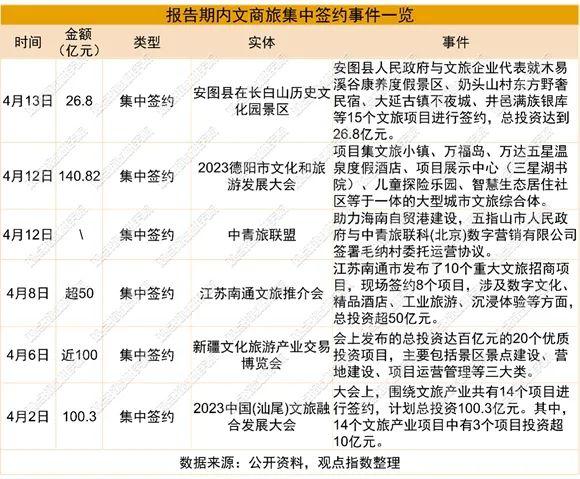 重振复苏成确定性事件 | 2023年4月文商旅发展报告