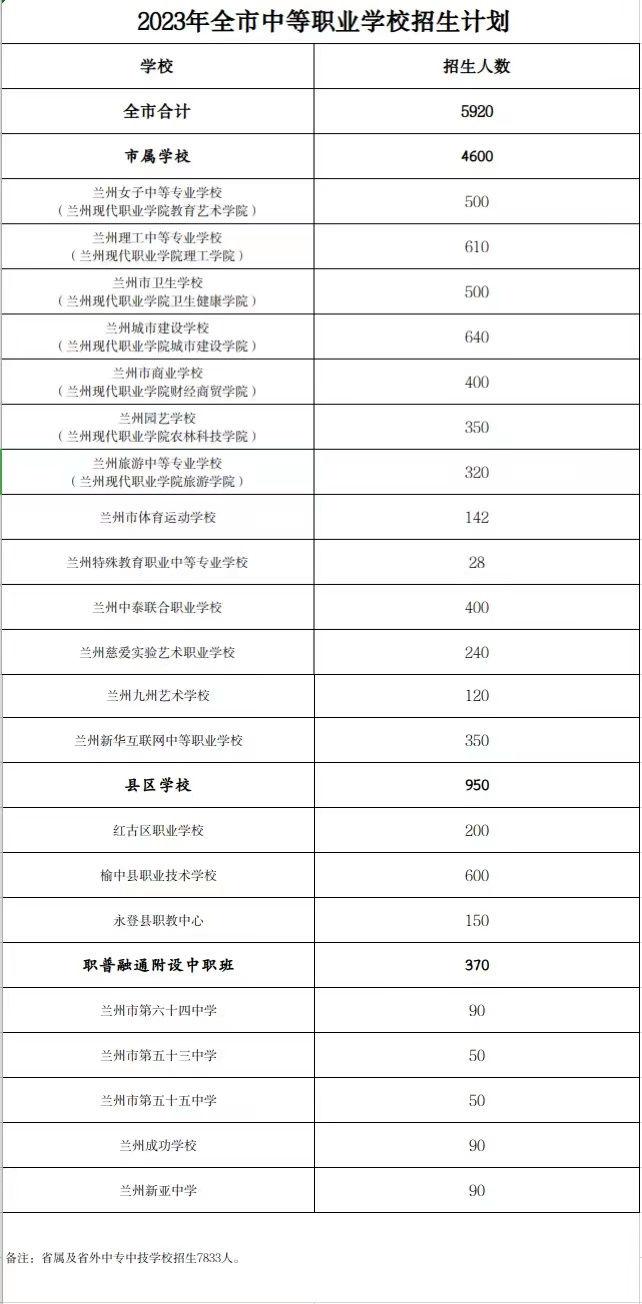 2023年兰州市高中、城市四区初中招生计划发布