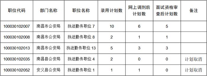 南昌市2023年度考试录用公务员调减或取消录用计划公告