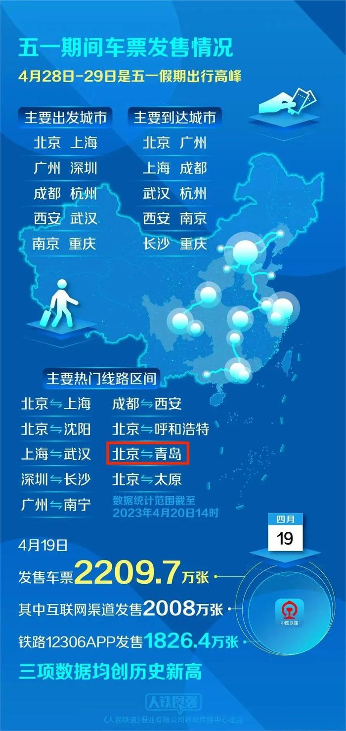 五一出游，这些城市最热门！山东1条线路上榜