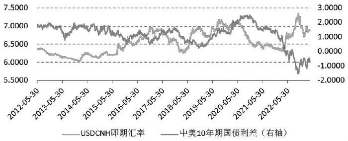 中美利差缩减、中国经济持续稳定增长，人民币存在升值潜力