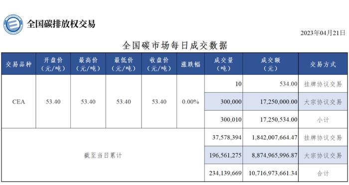 4月21日全国碳市场碳排放配额收盘价与前一日持平