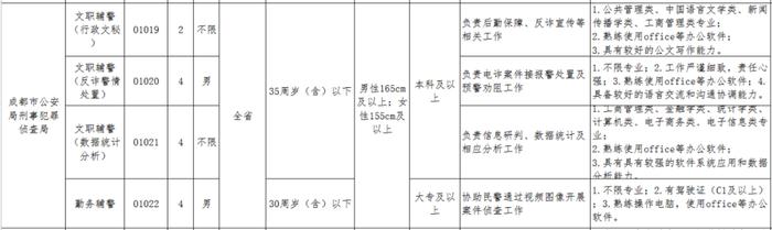 272名！成都公安招聘辅警，部分岗位大专可报