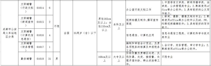 272名！成都公安招聘辅警，部分岗位大专可报