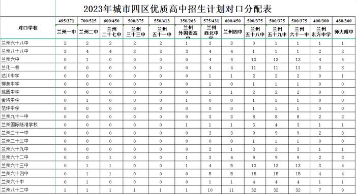 2023年兰州市高中、城市四区初中招生计划发布