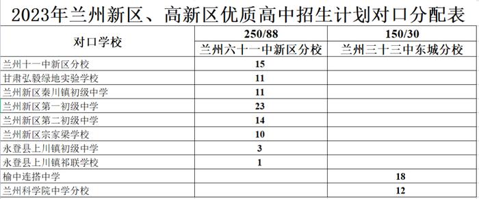 2023年兰州市高中、城市四区初中招生计划发布