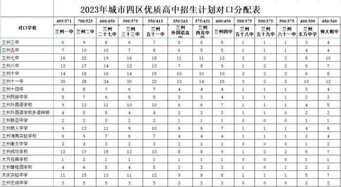 2023年兰州市高中、城市四区初中招生计划发布