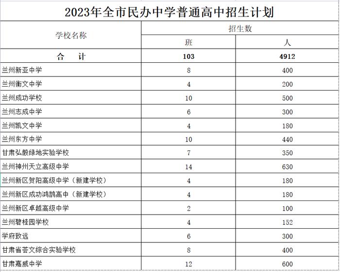 2023年兰州市高中、城市四区初中招生计划发布