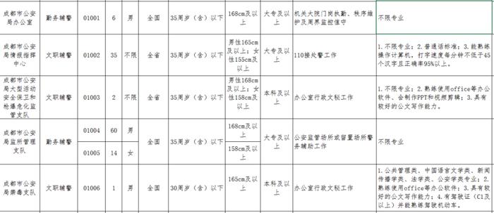 272名！成都公安招聘辅警，部分岗位大专可报