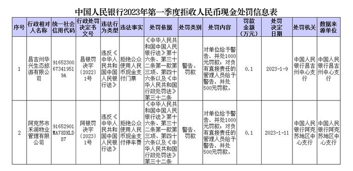 央行：2家公司拒收人民币现金被罚款1000元，相关责任人罚500元