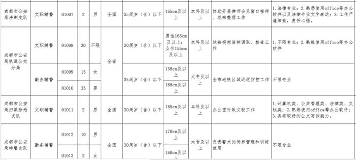 272名！成都公安招聘辅警，部分岗位大专可报