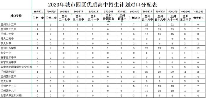 2023年兰州市高中、城市四区初中招生计划发布