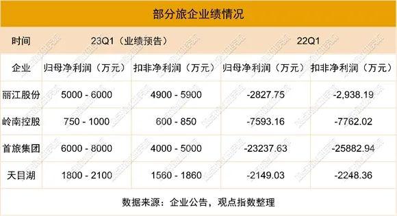 重振复苏成确定性事件 | 2023年4月文商旅发展报告