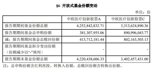 中欧医疗创新份额变动,来源:基金一季报